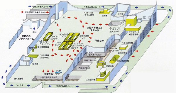 大型・不燃ごみプラントフローシート
